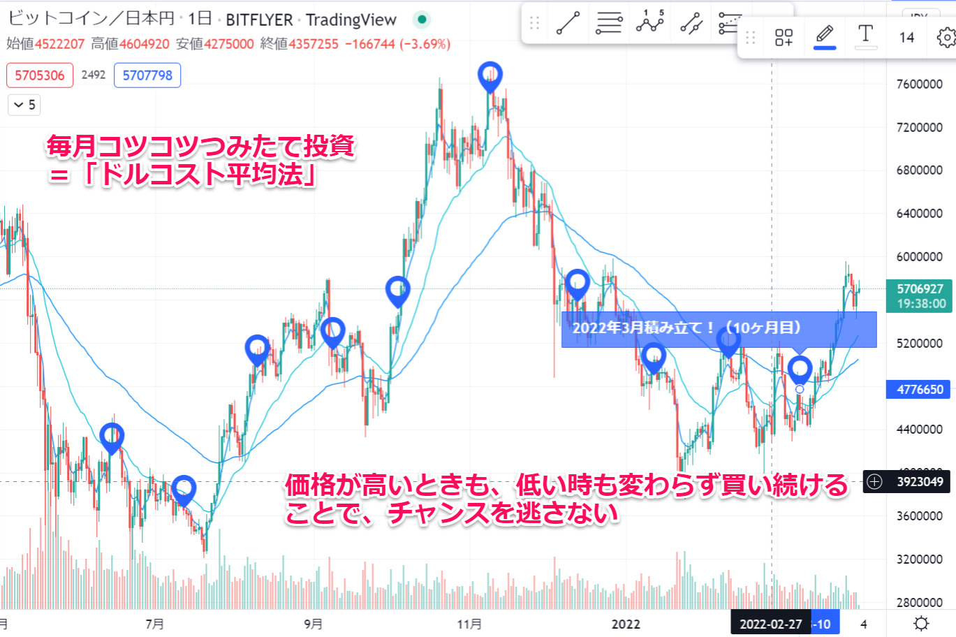 結果発表】30代サラリーマンが毎月1万円をビットコインに積み立て投資してみた【2022年3月】｜ユートブログ